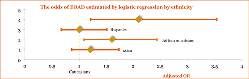 The odds of EOAD estimated by logistic regression by ethnicity.